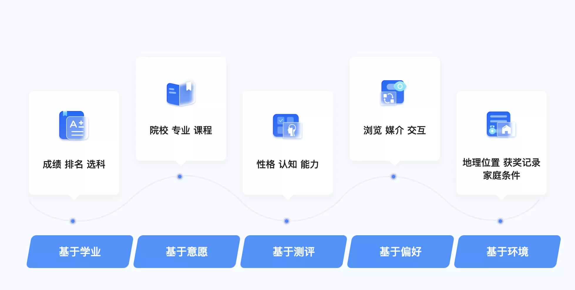升学过程中不断修正